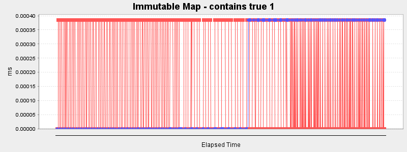 Immutable Map - contains true 1